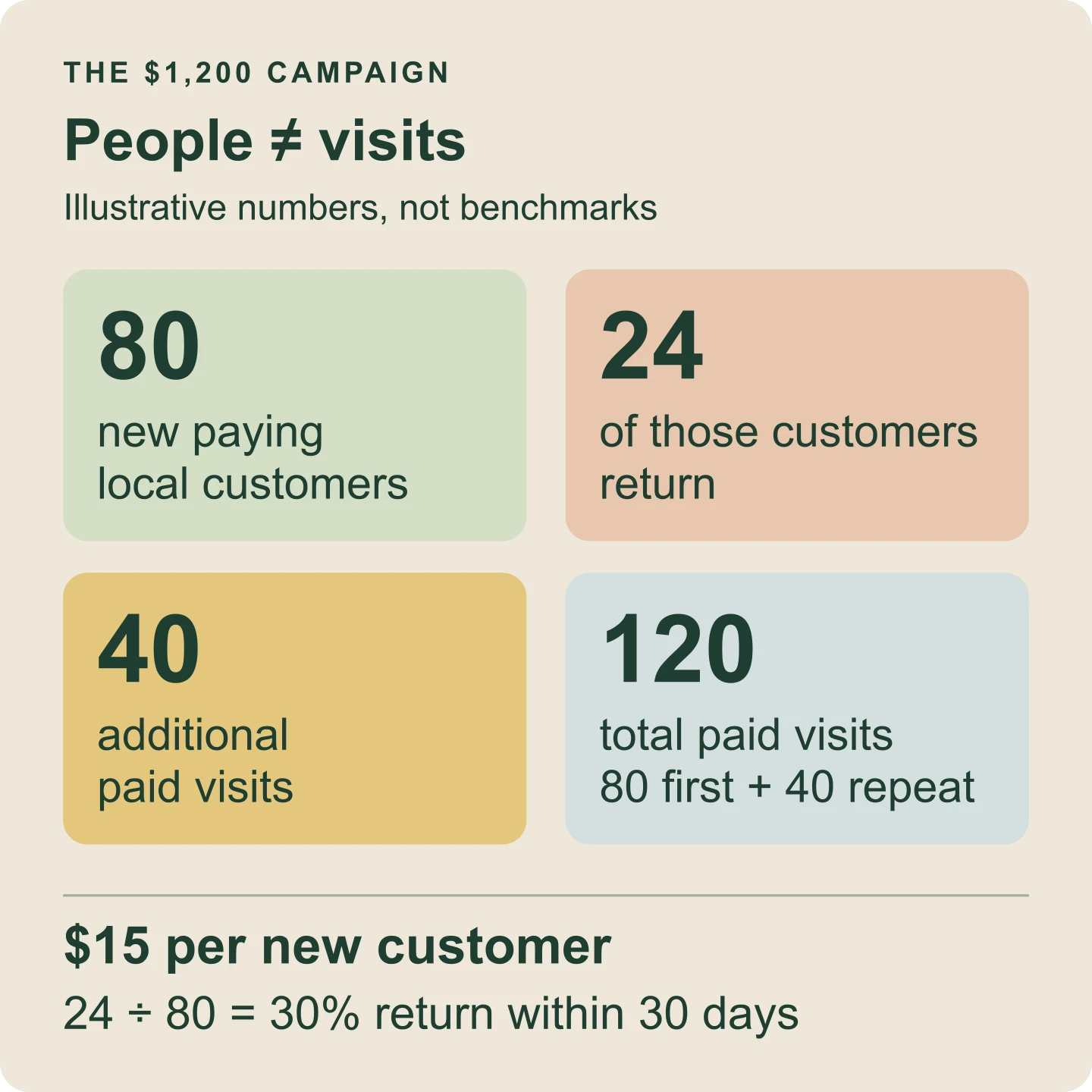 Illustrative campaign: 80 new paying customers, 24 returning customers, 40 repeat visits, 120 total visits, a $15 acquisition cost and 30 percent return rate