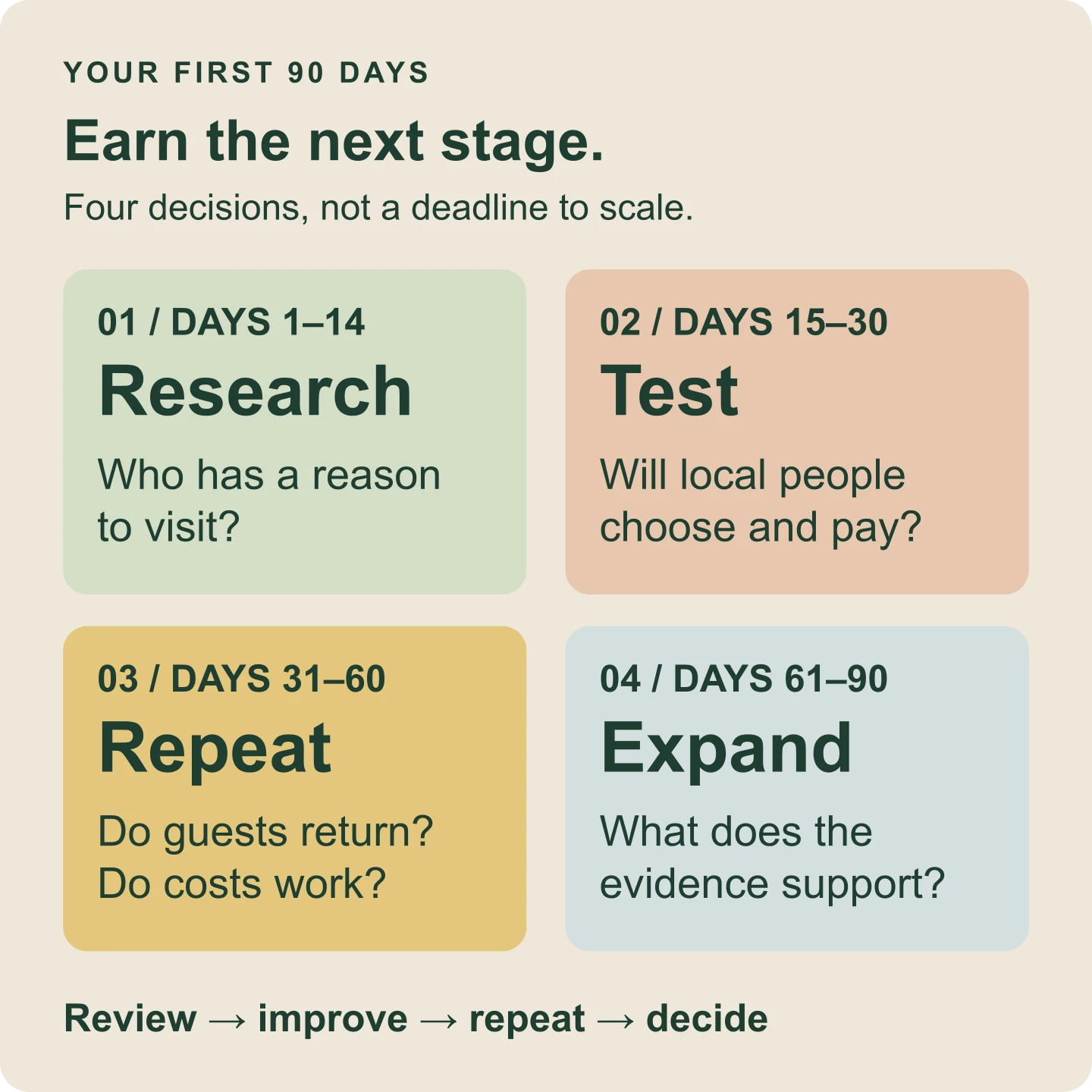 Four stages of the 90-day plan: research on days 1 to 14, test on days 15 to 30, repeat on days 31 to 60, and expand on days 61 to 90