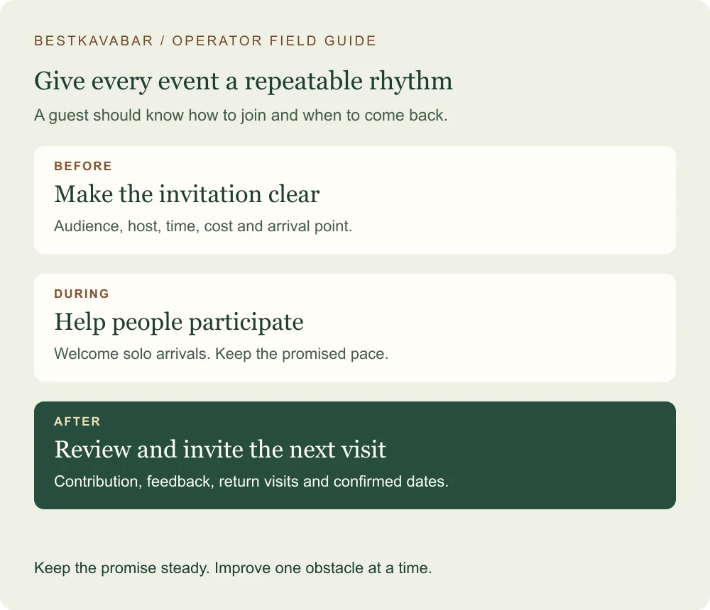 The event rhythm: a clear invitation before, help participating during, and a review with the next date afterward